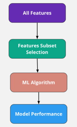 Feature Selection Techniques in Machine Learning. | by Kalim | Medium