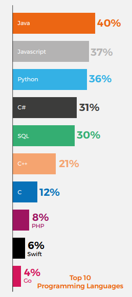 The 5 most popular programming languages in 2018 | by Fatema Patrawala ...