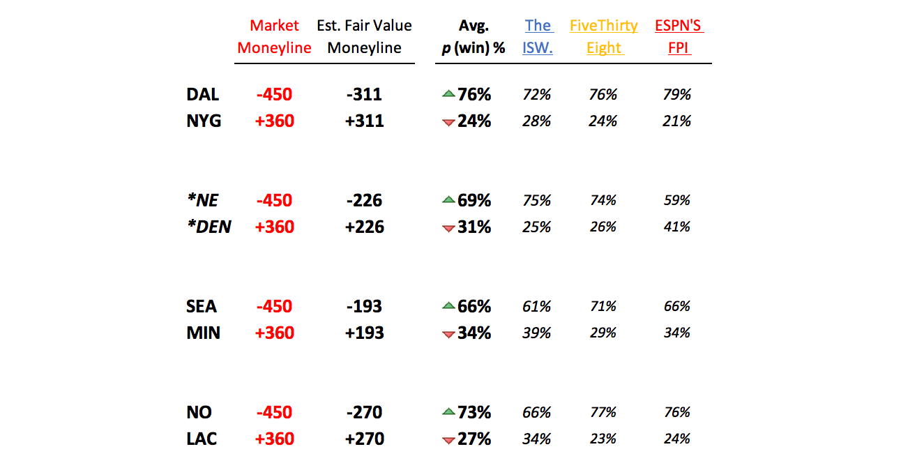 What point spreads can teach you about implied win probabilities, by John  V. Culver, The Intelligent Sports Wagerer.