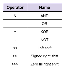 An introduction to bitwise operations in JavaScript, and why they’re ...