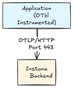 Integrating OpenTelemetry with Instana for Distributed Tracing
