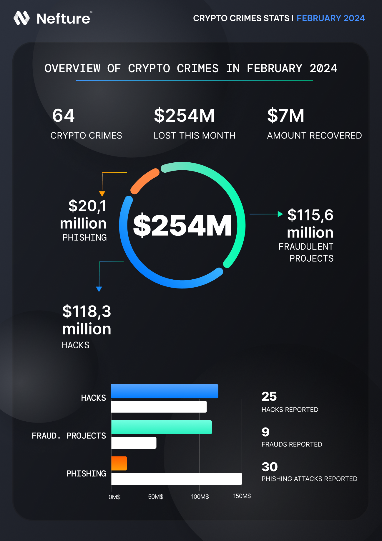 $120M Rug Pulls, New Serial Hacker Arises, and the Seneca Debacle: Crypto  Crimes Report — February 2024 | by Nefture Security | Coinmonks | Medium