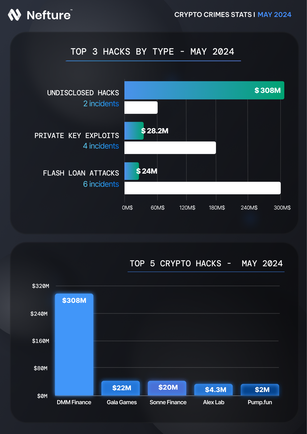 540 Million Lost, Pump.fun Revenge Hack, DMM 300M Exploit— May 2024 Crypto  Crime Report | by Nefture Security | Coinmonks | Medium