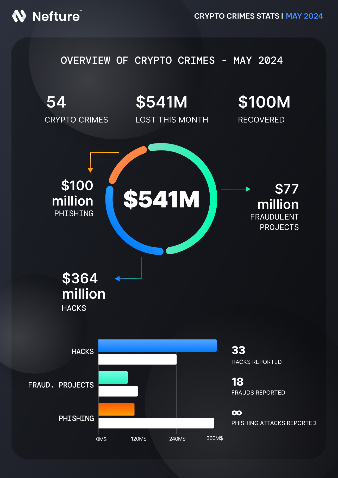 540 Million Lost, Pump.fun Revenge Hack, DMM 300M Exploit— May 2024 Crypto  Crime Report | by Nefture Security | Coinmonks | Medium