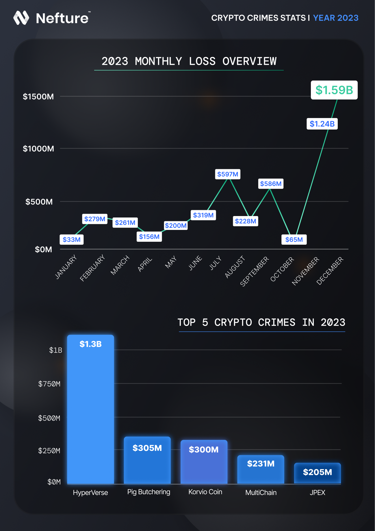 A Year of Crypto Crimes in Review — The 2023 Report | by Nefture Security |  Coinmonks | Medium