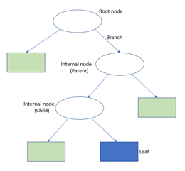 Decision Trees. A Classification Problem | by Yuvraj Sharma | Medium