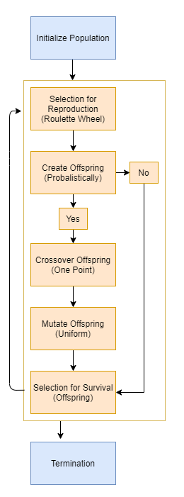 Unit 3) Genetic Algorithms (Part 1) | by Brandon Morgan | Towards Data ...