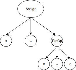 Python AST. You will be going to learn how to use… | by Kamnee Maran ...