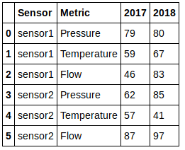 Reshaping data using pandas.. Data analysis is the first and foremost ...