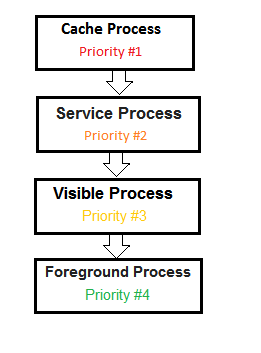 Android Process. What is process in OS? | by Raja kumar | Medium