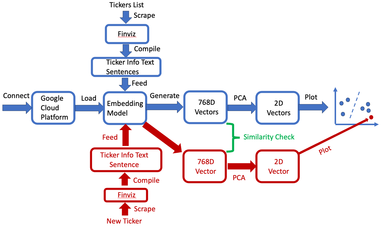 Understanding and Applying Ticker Symbol Embeddings with Vertex AI | by  Shunyu (Andy) Tang | AI Advances