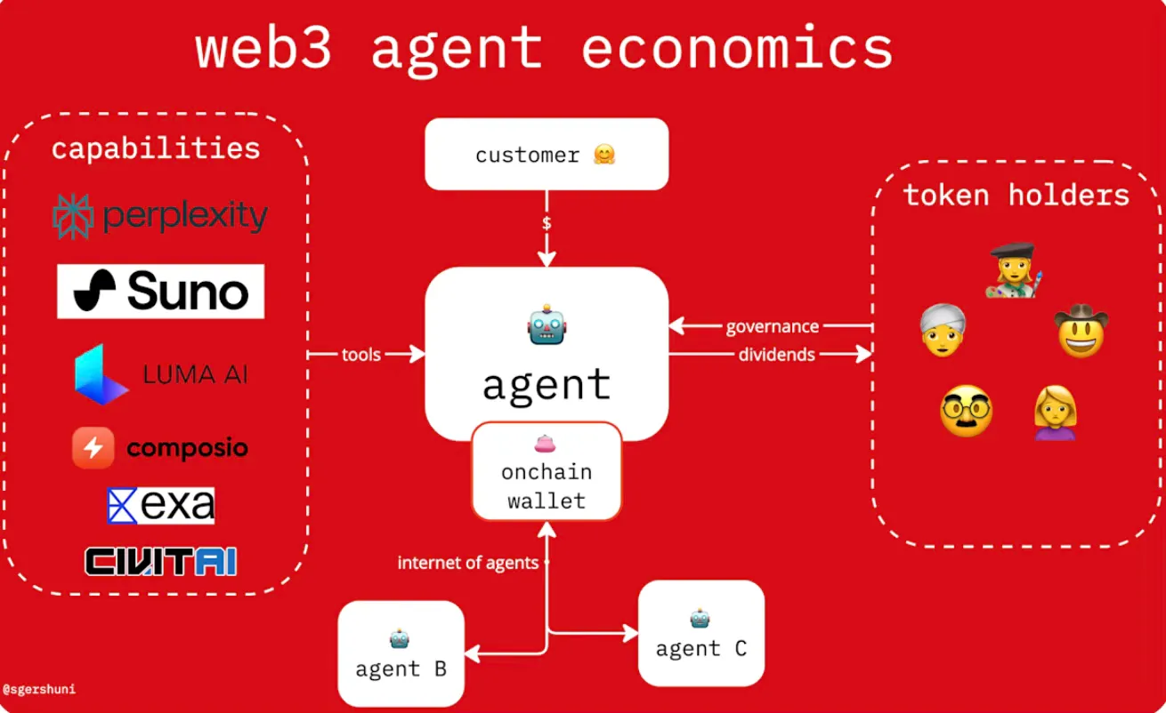 Web3 Agents: The Next Major AI Disruptor | by Albert Metz | Medium