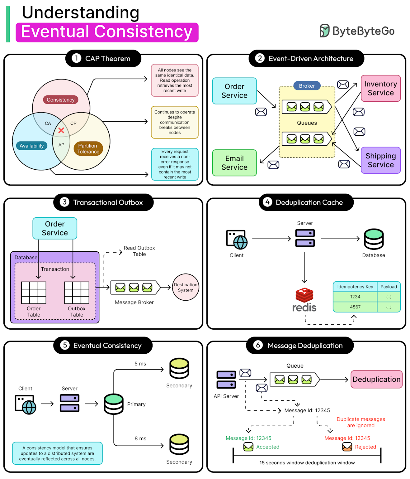 Understanding the CAP Theorem: A Deep Dive into the Fundamental