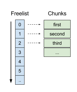 Randomizing the Linux kernel heap freelists | by Thomas Garnier | Medium