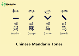 Example of how tone changes the pronunciation in Chinese