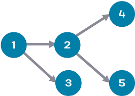 DAG: o conceito por trás de pipelines, workflows e orquestração de dados
