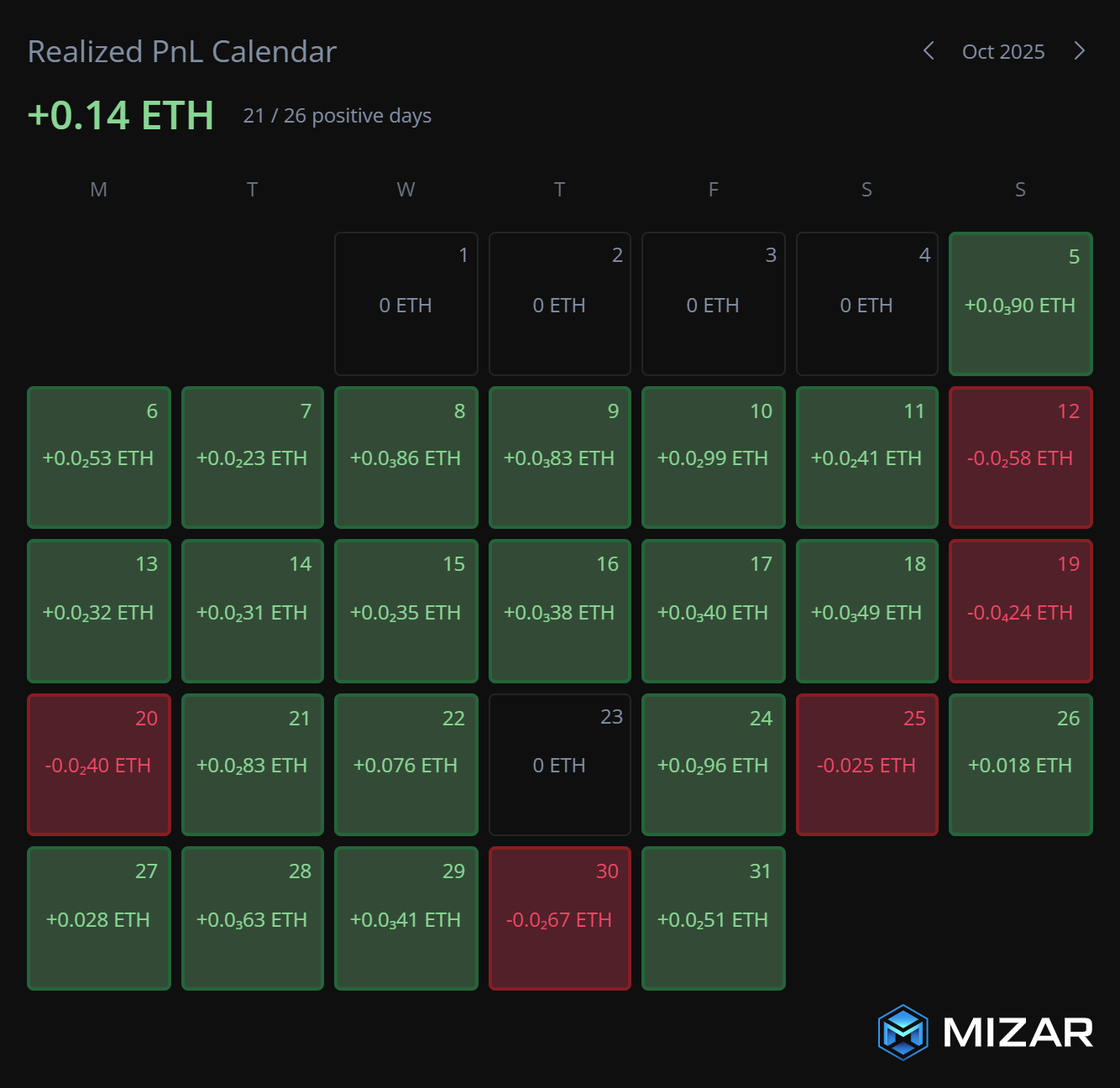 Turning 0.29 BNB into 3.29 BNB (10.3x) Using the Mizar DEX Bot!!! | by  RealisticCrypto | Coinmonks | Medium