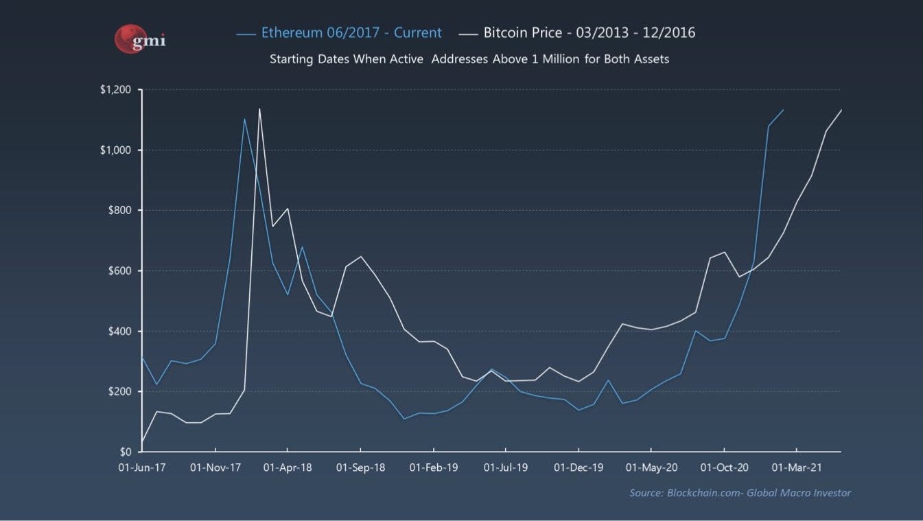 Ethereum Is the Next Big Mover After Bitcoin | by Tim Denning | Ascent  Publication | Medium