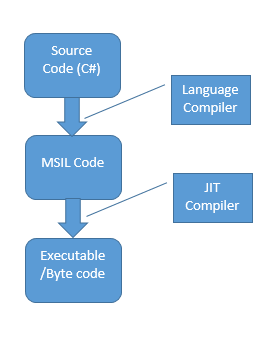 Managed Code and Unmanaged Code. Managed code and unmanaged code in ...