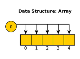 Data Structure: Arrays with Java. First off, what is a data structure ...