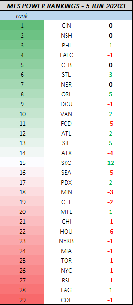 MLS Power Rankings /// 5 June 2023 - Soundernavia - Medium