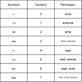 Linux Sysadmin Notes 1: SSH, Filesystem, User Management & Permission