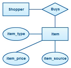 Entity Relation Models (ERMs) | by James Thomas | Medium