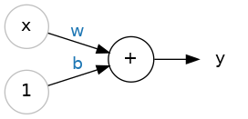 Eğim Türev ve Gradyan Alçalış-Neural Network