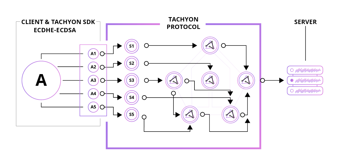 Tachyon: Next Generation TCP/IP with Blockchain!, by Manik Soni, HackerNoon.com