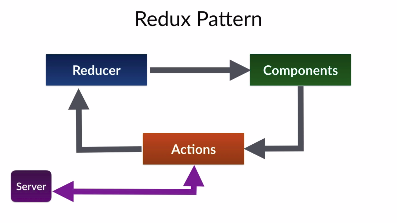 Middleware redux. Redux архитектура. Структура Redux. Схема работы Redux. React Redux.