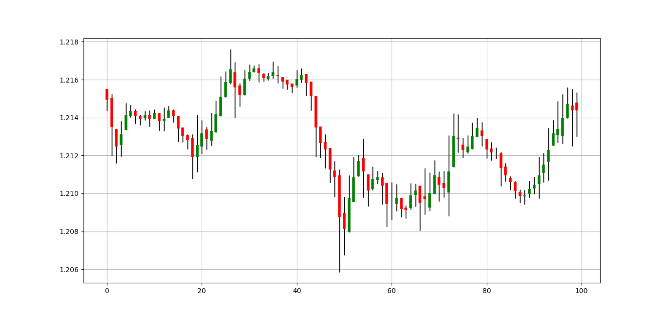 Heiken-Ashi Trading— The Full Guide in Python. | by Sofien Kaabar, CFA |  The Startup | Medium