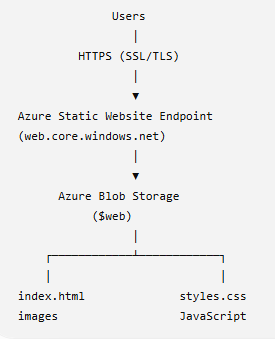 Hosting a Static Website on Azure Blob Storage with HTTPS (SSL)