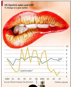 Lipstick Effect Series: Consumer spending in times of economic recession |  by DS | Learning Project | Medium