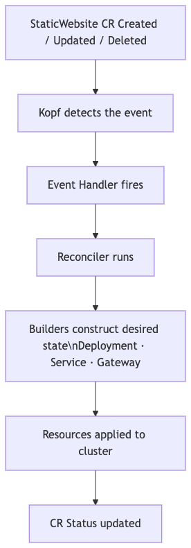 Kubernetes Operators Explained (PART 2): The Operator Controller — Code Walkthrough & Live Demo