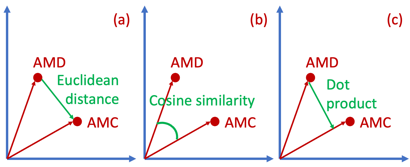 Understanding and Applying Ticker Symbol Embeddings with Vertex AI | by  Shunyu (Andy) Tang | AI Advances