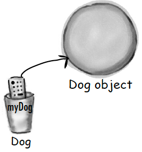 TIL 0621 Head First Java Ch.3 — Know Your Variables_2 | by Yuni Cho ...