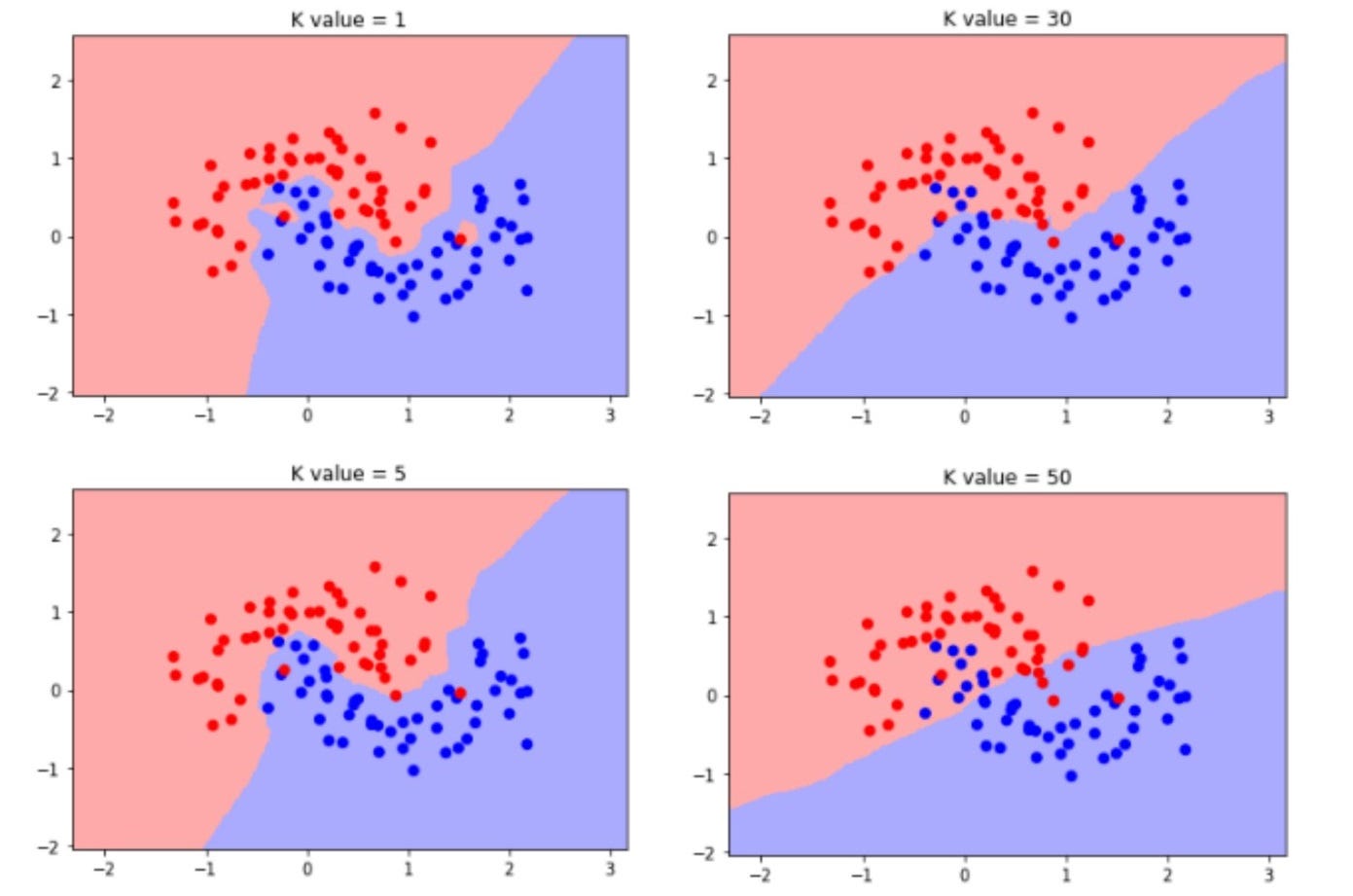 При увеличении k модели k nearest neighbor. При увеличении k модели k nearest neighbor