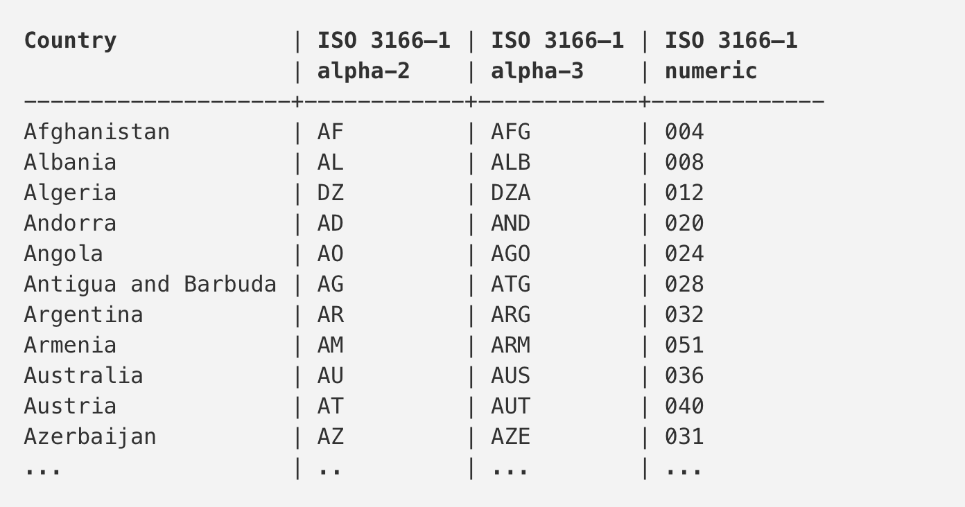 Iso code. Iso страны. iso 3166-1 alpha-2. iso 3166. код страны iso.