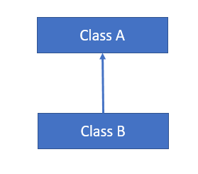 All about inheritance and diamond problem in Python | by Imran Khan ...