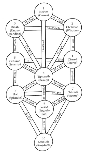 Kabbalah and Tarot: The Tree of Life | by Cynthia Giles | Medium