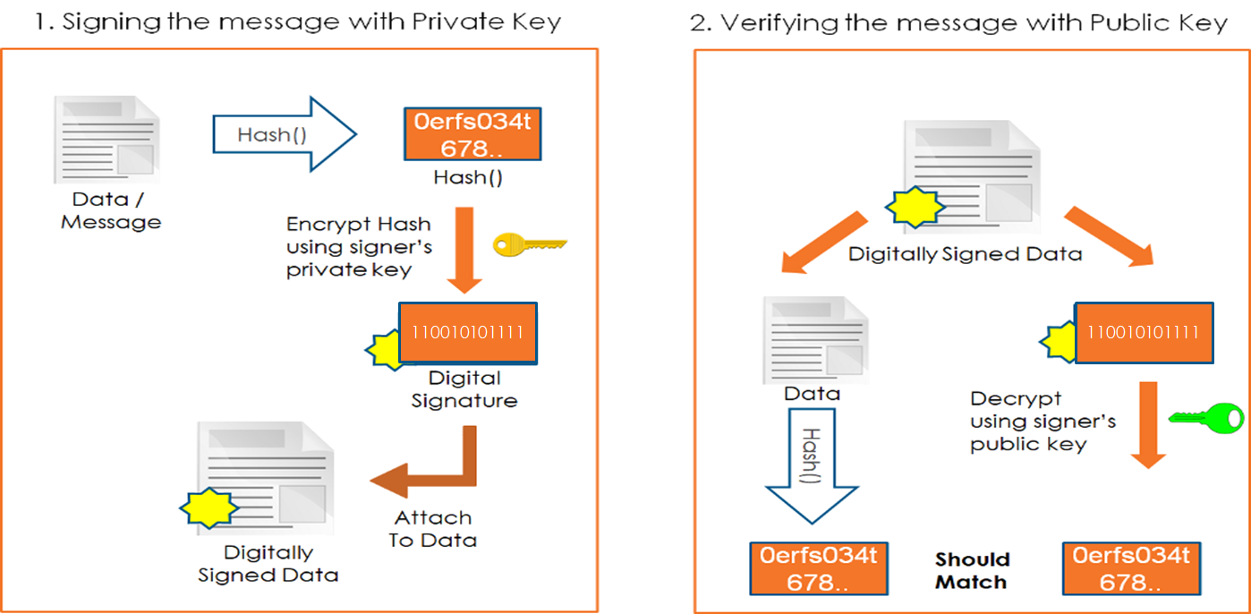 В формате pkcs 7. Public Key. Private Key. PKCS#7. Пороговая подпись в Blockchain.