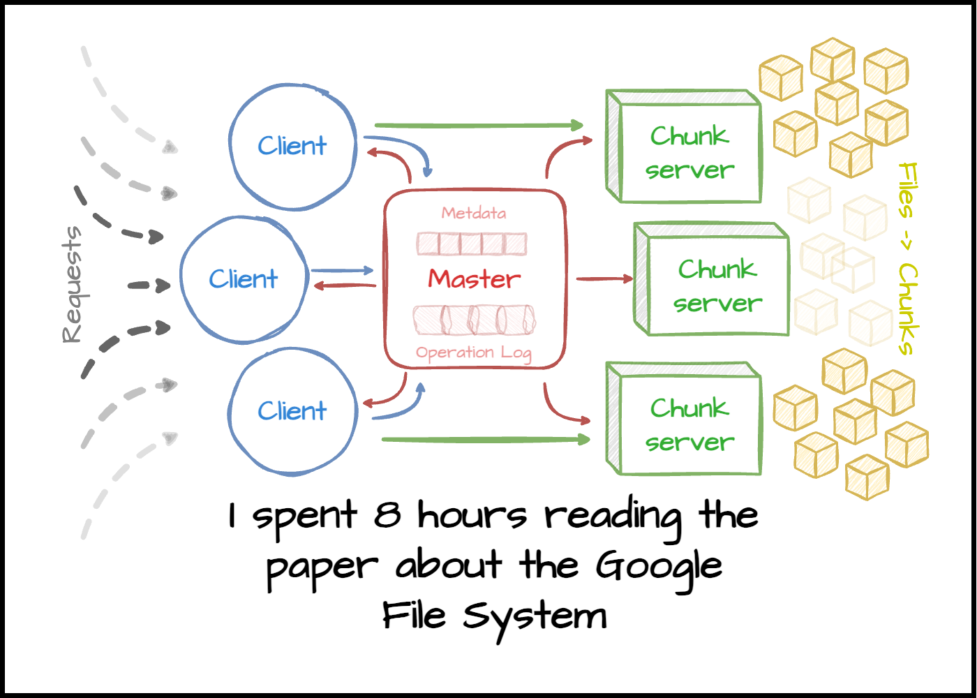 Google File System Paper Notes