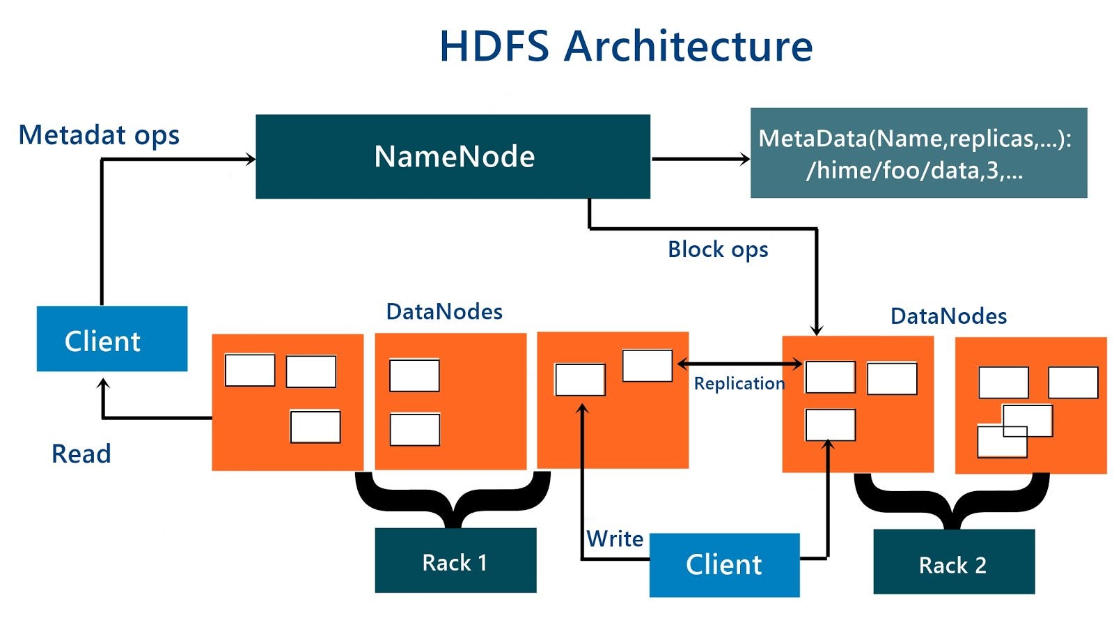 Architecture name. Архитектура Hadoop distributed file System. Hadoop DFS архитектура. HDFS Architecture. Система HDFS.