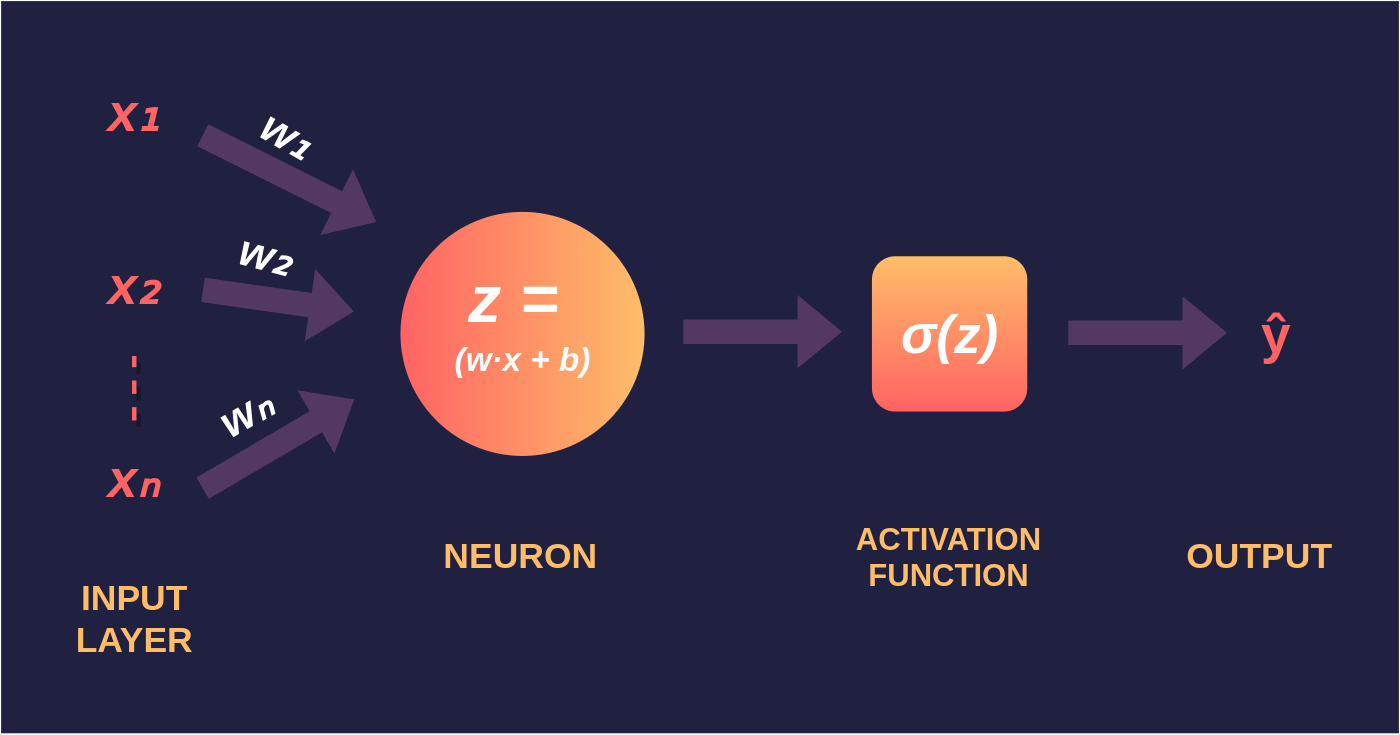 An Introduction To Mathematics Behind Neural Networks