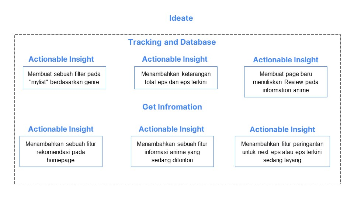 Case Study, How To Enhance Database and Community Apps to Improve User  Experience in Tracing, database, and Community in MyAnimeList Apps, by Nur  Fadhilah Rahman, Oct, 2023