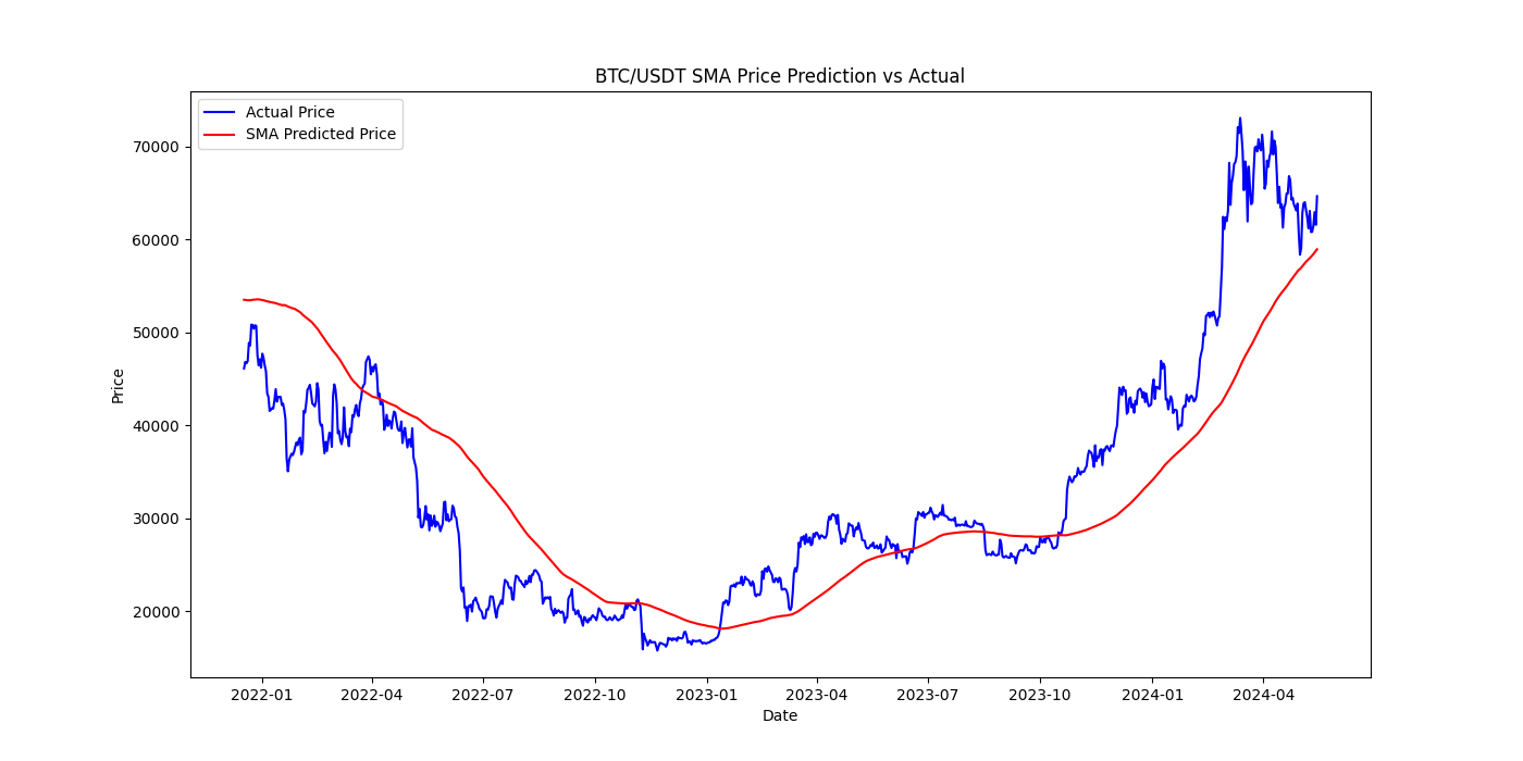 Evaluation of a Cryptocurrency Trading Strategy Using ADX and ONNX-Based Price  Predictions | by Javier Santiago Gastón de Iriarte Cabrera | Medium