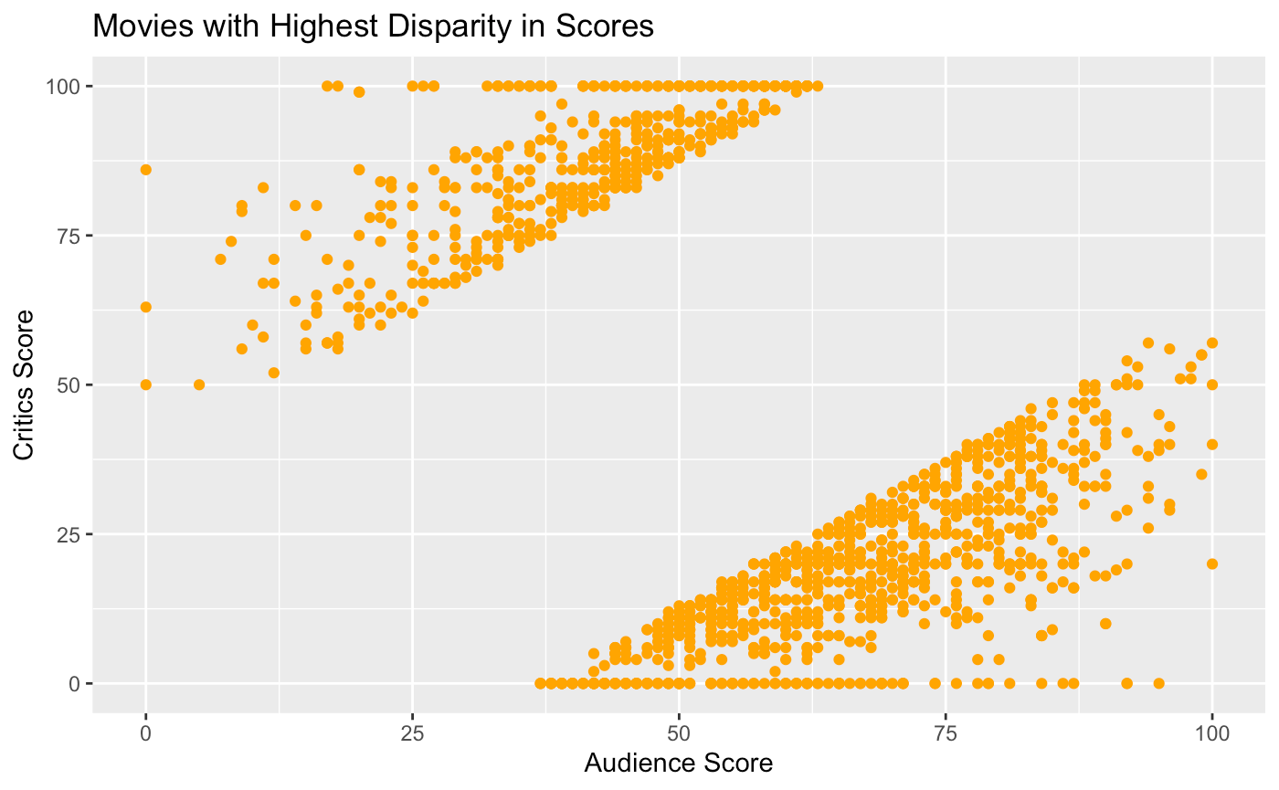 GSC - 90% Audience Score on Rotten Tomatoes for