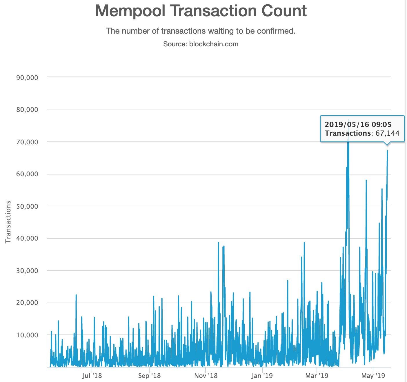 Bitcoin is About to Become Unusable… Again | by Jordan Mack |  DataDrivenInvestor