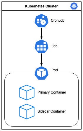 Properly Running Kubernetes Jobs with Sidecars | by Steven Aldinger |  TeamSnap Engineering | Medium