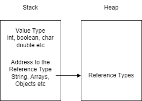 Reference Type & Value Type In JAVA | by Emin Şahin | Medium